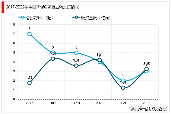 2023环保兴办行业投融资景况及行业中心企业梳理(图3)