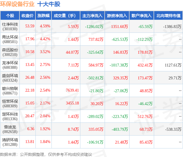 熊猫体育app下载：5月9日环保设置行业十大牛股一览(图1)