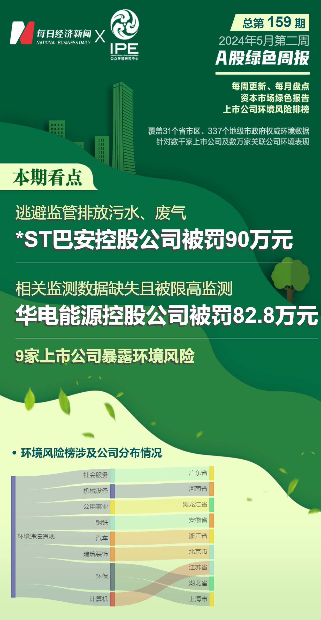 A股绿色周报丨9家上市公司表露境遇危急 ST巴安控股公司被罚90万元(图1)